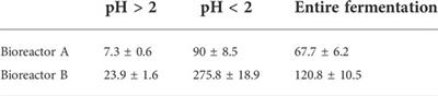 Bioreactor as the root cause of the “manganese effect” during Aspergillus niger citric acid fermentations